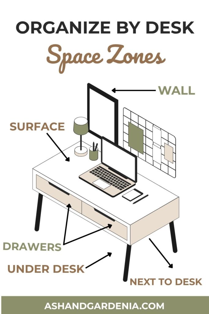 Infographic of desk space zones to organize 
