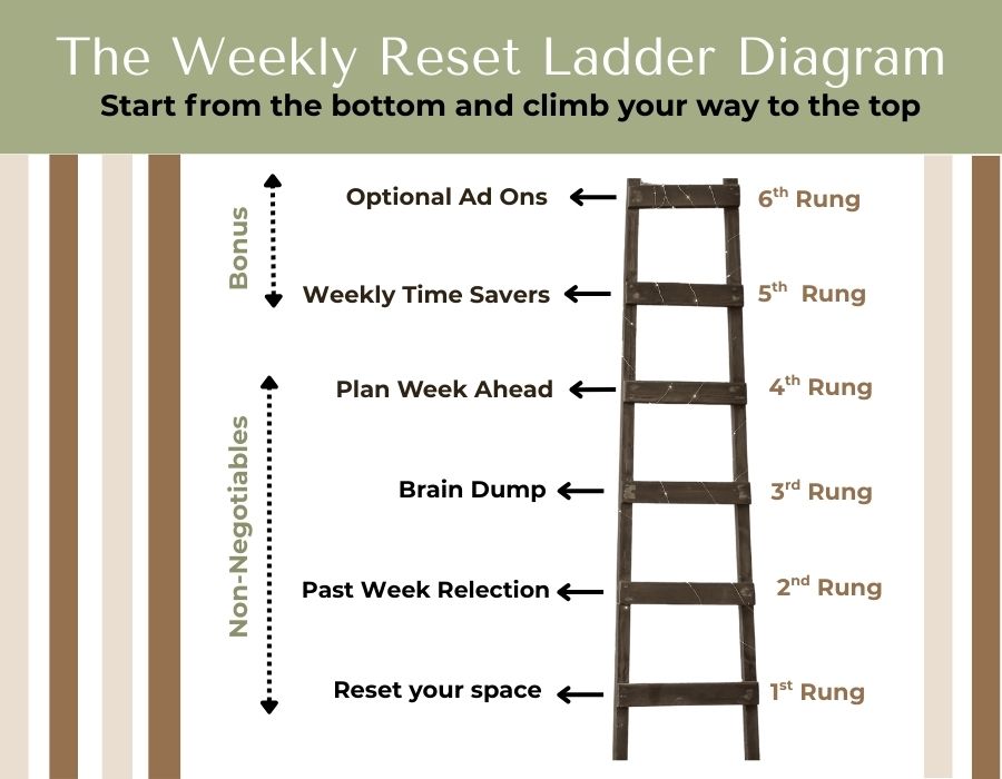 Weekly reset diagram that teaches how to do a weekly reset. 