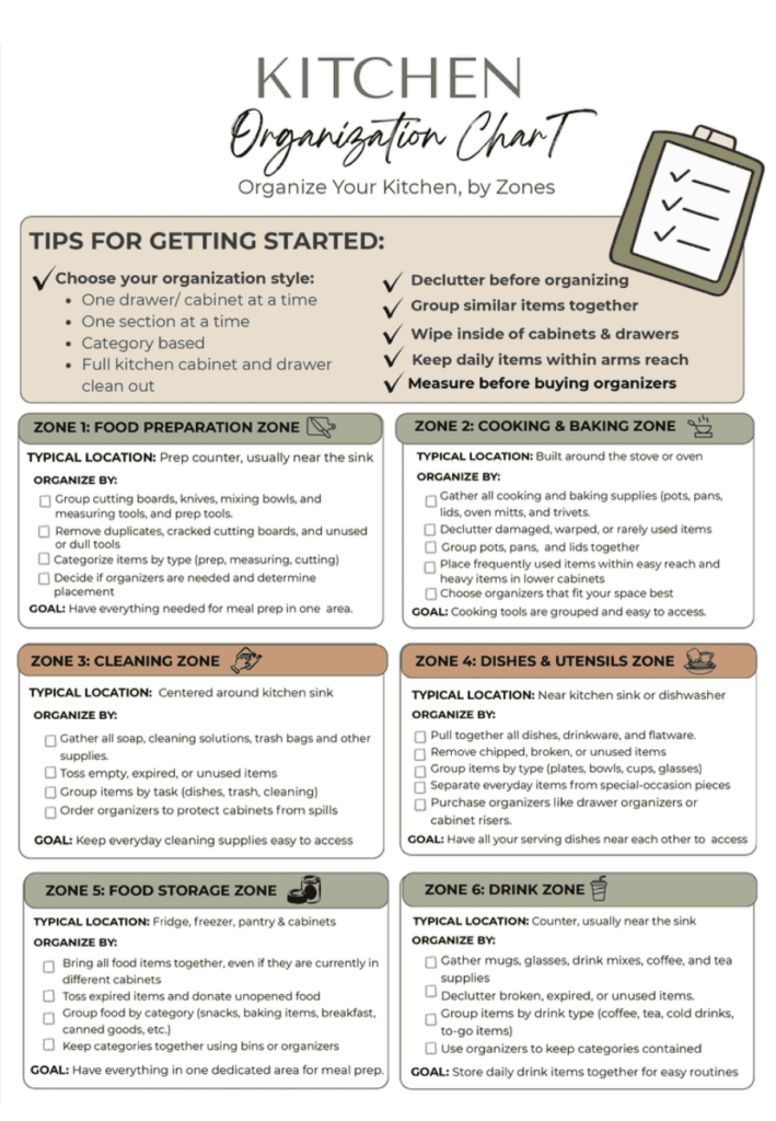 Picture of the kitchen organization chart I made